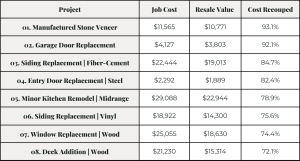 Remodels With the Highest ROI in Portland, Oregon