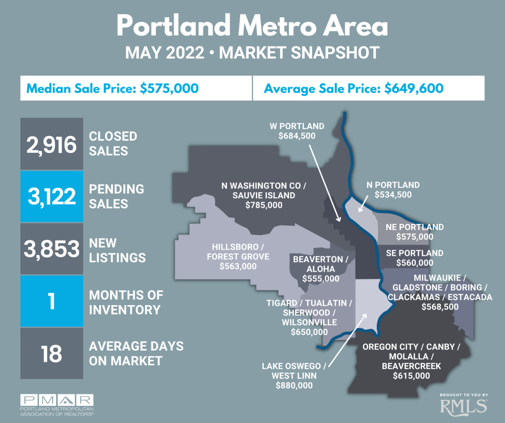 May Portland Metro market stats